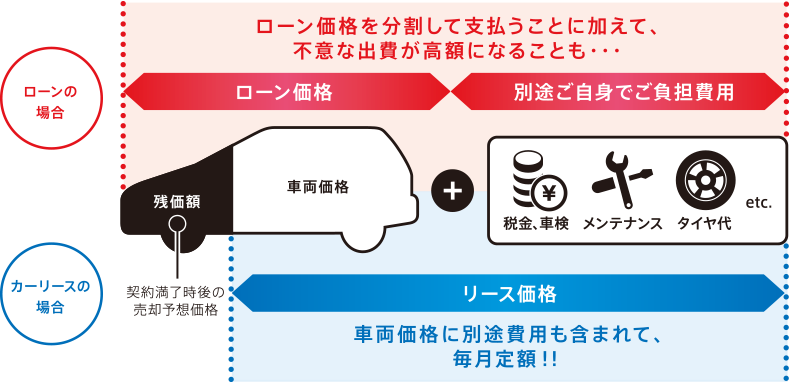 ローンの場合：ローン価格を分割して支払うことに加えて、不意な出費が高額になることも・・・ カーリースの場合：車両価格に別途費用も含まれて、毎月定額！！